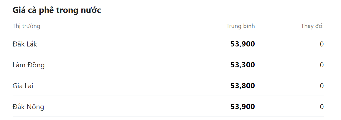 Giá nông sản hôm nay (09/5), cập nhật giá cà phê trong nước. Giá nông sản hôm nay (09/5), cập nhật giá cà phê trong nước.