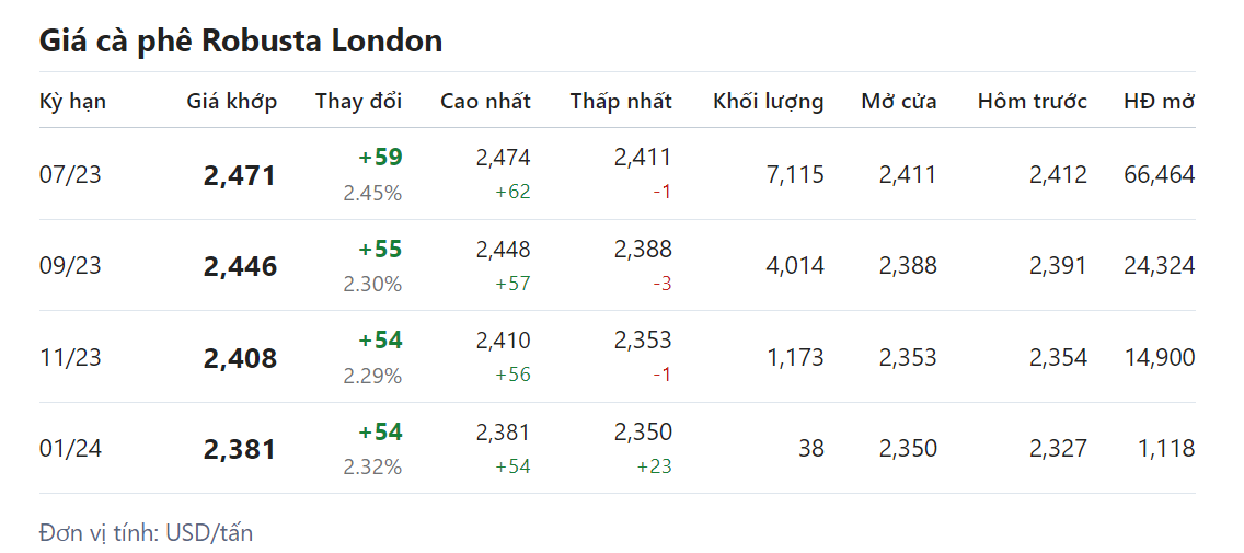 Giá nông sản hôm nay (09/5), cập nhật giá cà phê Giá nông sản hôm nay (09/5), cập nhật giá cà phê