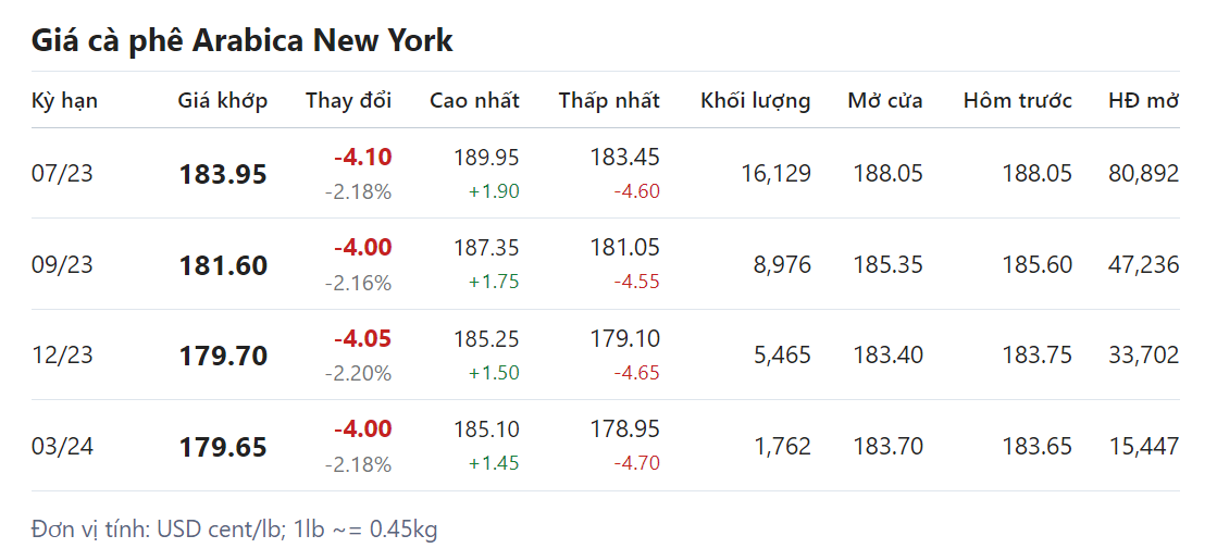Giá nông sản hôm nay (09/5), cập nhật giá cà phê Giá nông sản hôm nay (09/5), cập nhật giá cà phê