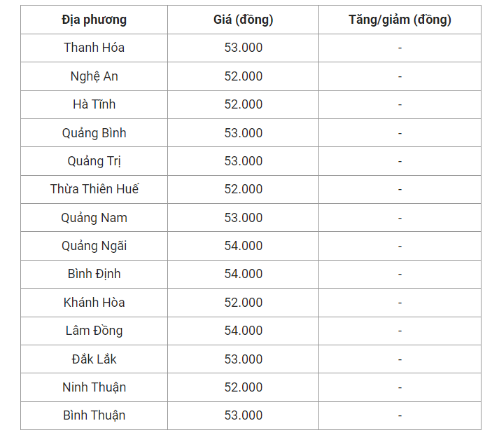 Giá heo hơi hôm nay (10/5), cập nhật giá heo hơi miền Trung và Tây Nguyên.