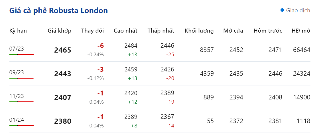 Giá nông sản hôm nay 10/5, cập nhật giá cà phê