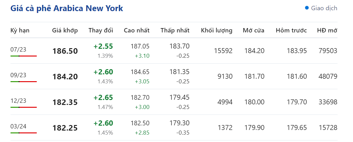 Giá nông sản hôm nay 10/5, cập nhật giá cà phê