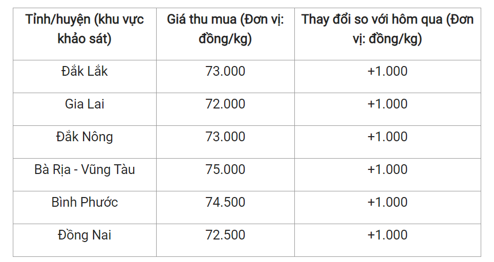 Giá nông sản hôm nay 10/5, cập nhật giá tiêu trong nước.