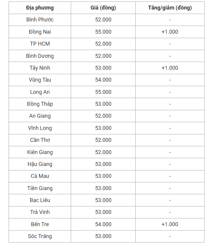 Giá heo hơi hôm nay (11/5), cập nhật giá heo miền Nam.