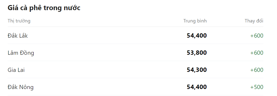Giá nông sản hôm nay (11/5), cập nhật giá cà phê trong nước. Giá nông sản hôm nay (11/5), cập nhật giá cà phê trong nước.
