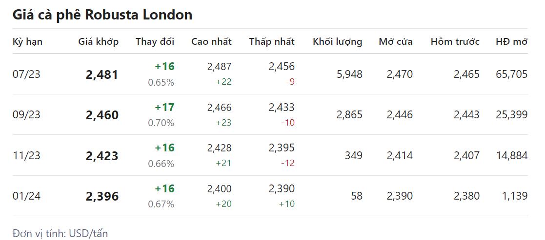 Giá nông sản hôm nay (11/5), cập nhật giá cà phê Giá nông sản hôm nay (11/5), cập nhật giá cà phê