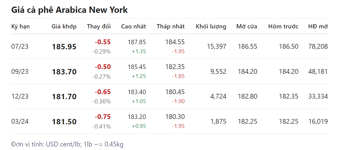 Giá nông sản hôm nay (11/5), cập nhật giá cà phê Giá nông sản hôm nay (11/5), cập nhật giá cà phê