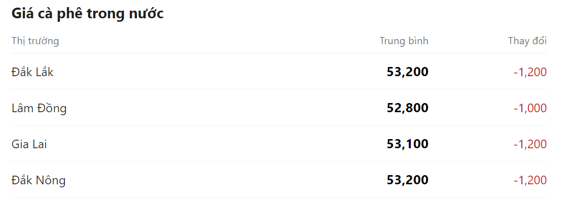 Giá nông sản hôm nay 12/5, cập nhật giá cà phê trong nước. Giá nông sản hôm nay 12/5, cập nhật giá cà phê trong nước.