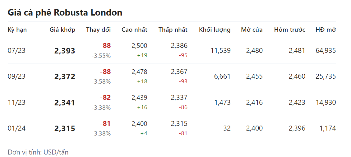 Giá nông sản hôm nay 12/5, cập nhật giá cà phê Giá nông sản hôm nay 12/5, cập nhật giá cà phê