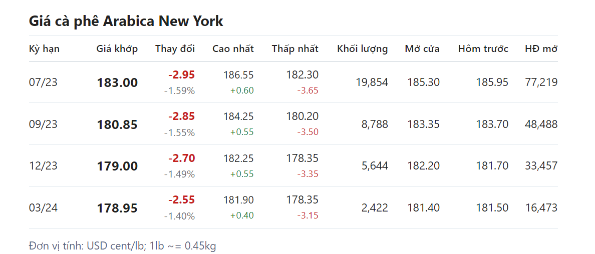 Giá nông sản hôm nay 12/5, cập nhật giá cà phê Giá nông sản hôm nay 12/5, cập nhật giá cà phê