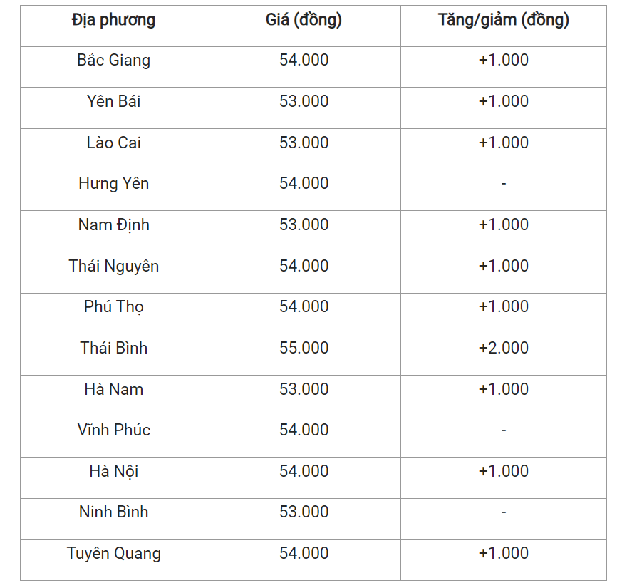 Giá heo hơi hôm nay (13/5) cập nhật giá heo miền Bắc.