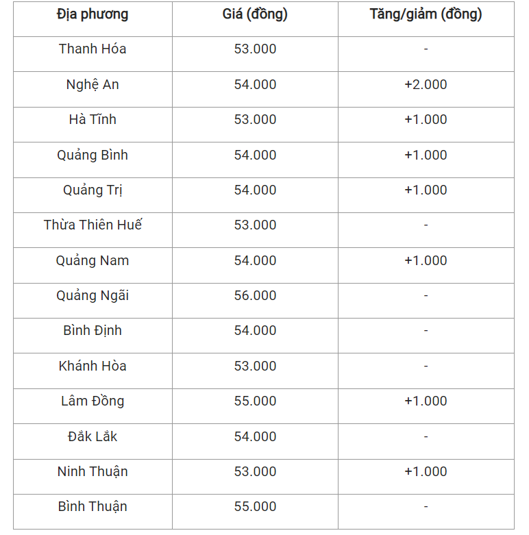 Giá heo hơi hôm nay (13/5) cập nhật giá heo miền Trung và Tây Nguyên.