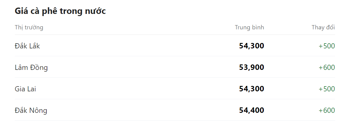 Giá nông sản hôm nay 13/5, cập nhật giá cà phê trong nước. Giá nông sản hôm nay 13/5, cập nhật giá cà phê trong nước.