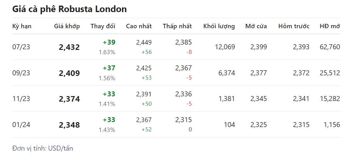 Giá nông sản hôm nay 13/5, cập nhật giá cà phê Giá nông sản hôm nay 13/5, cập nhật giá cà phê