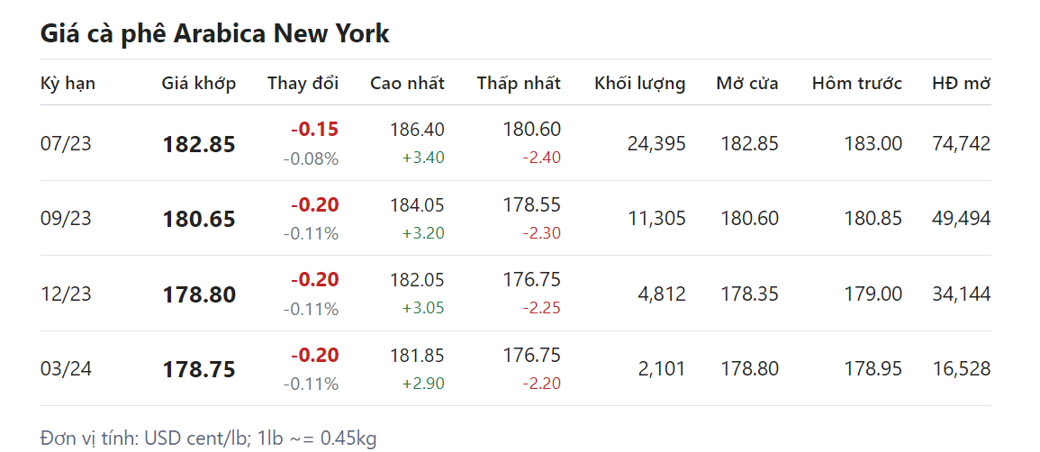 Giá nông sản hôm nay 13/5, cập nhật giá cà phê Giá nông sản hôm nay 13/5, cập nhật giá cà phê