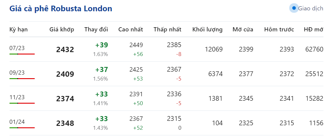 Giá nông sản hôm nay 14/5: cập nhật giá cà phê
