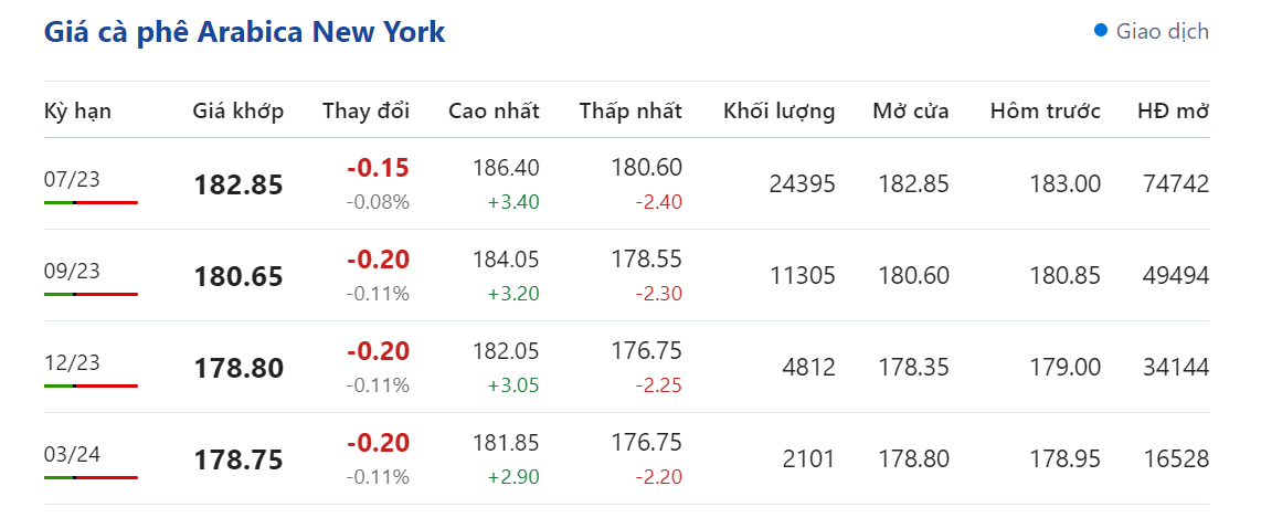Giá nông sản hôm nay 14/5: cập nhật giá cà phê