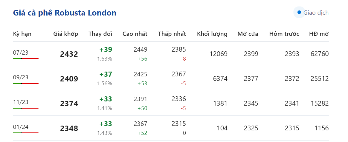 Giá nông sản hôm nay (15/5), cập nhật giá cà phê