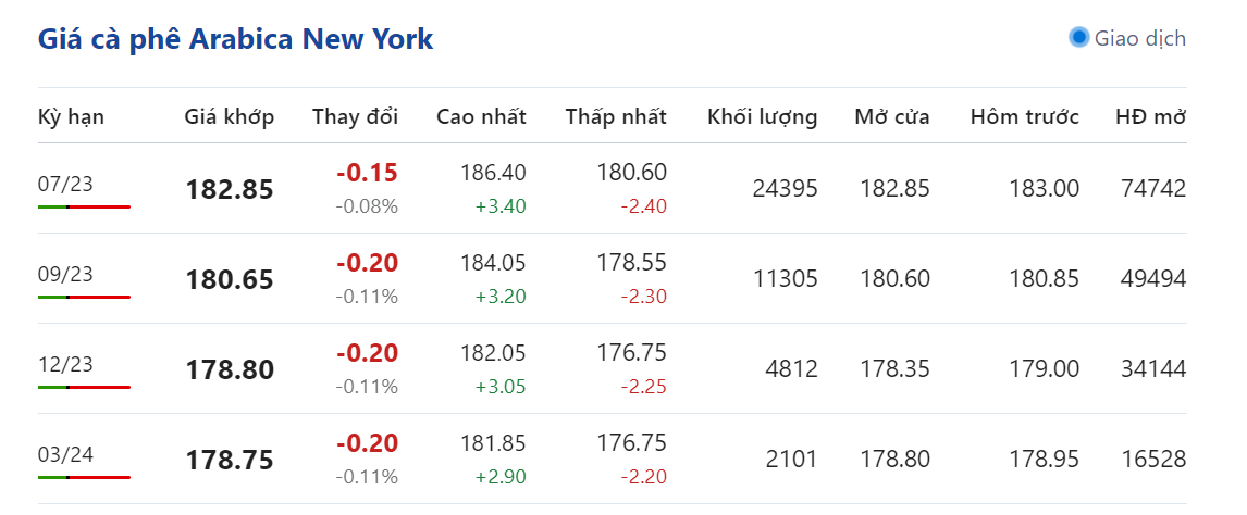 Giá nông sản hôm nay (15/5), cập nhật giá cà phê