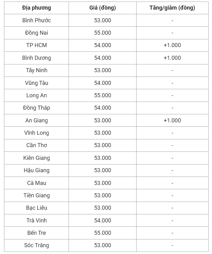 Giá heo hơi hôm nay (16/5), cập nhật giá heo hơi miền Nam.