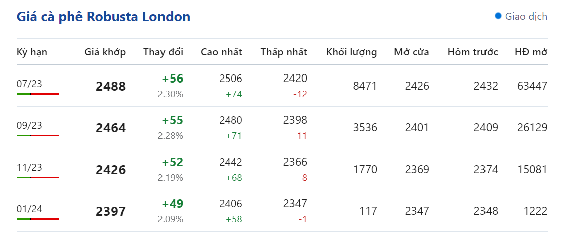 Giá nông sản hôm nay (16/5), cập nhật giá cà phê