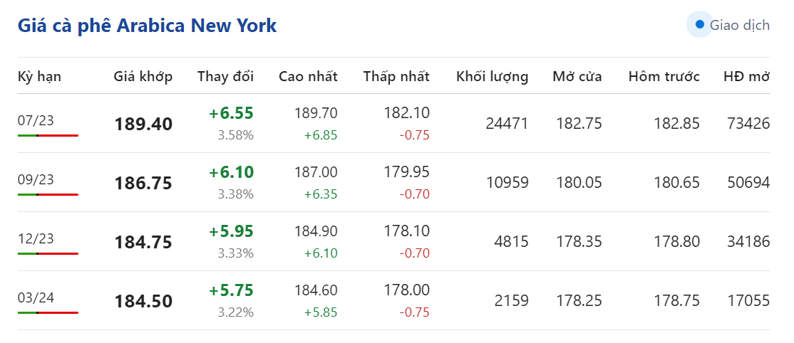 Giá nông sản hôm nay (16/5), cập nhật giá cà phê