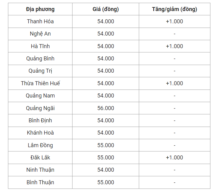 Giá heo hơi hôm nay (17/5), cập nhật giá heo hơi miền TRung và Tây Nguyên.