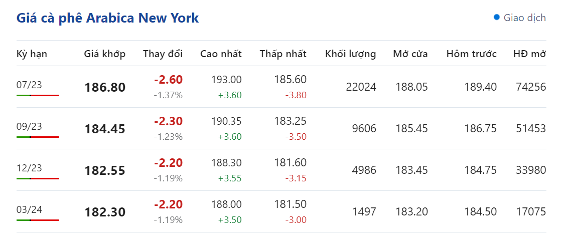 Giá nông sản hôm nay (17/5), cập nhật giá cà phê