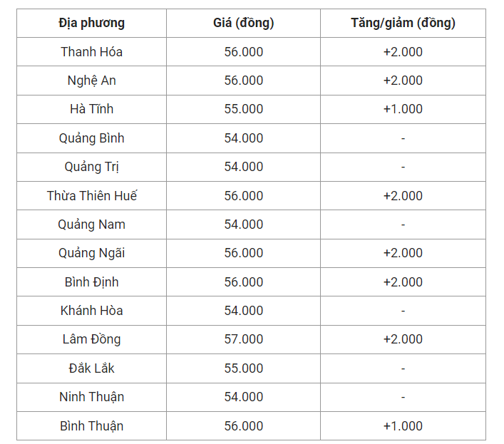 Giá heo hơi hôm nay (18/5), cập nhật giá heo hơi tại miền Trung và Tây Nguyên.