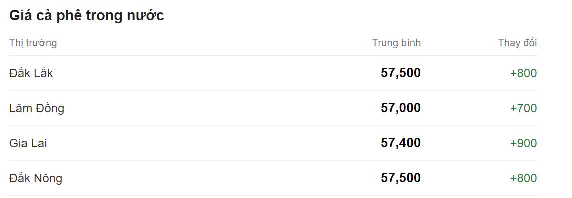 Giá nông sản hôm nay 18/5, cập nhật giá cà phê trong nước.