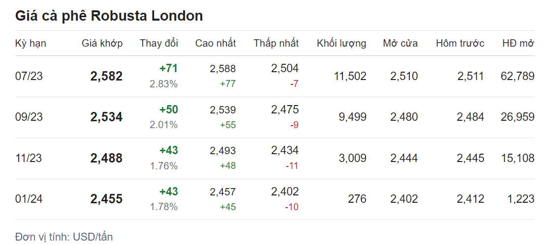 Giá nông sản hôm nay 18/5, cập nhật giá cà phê 