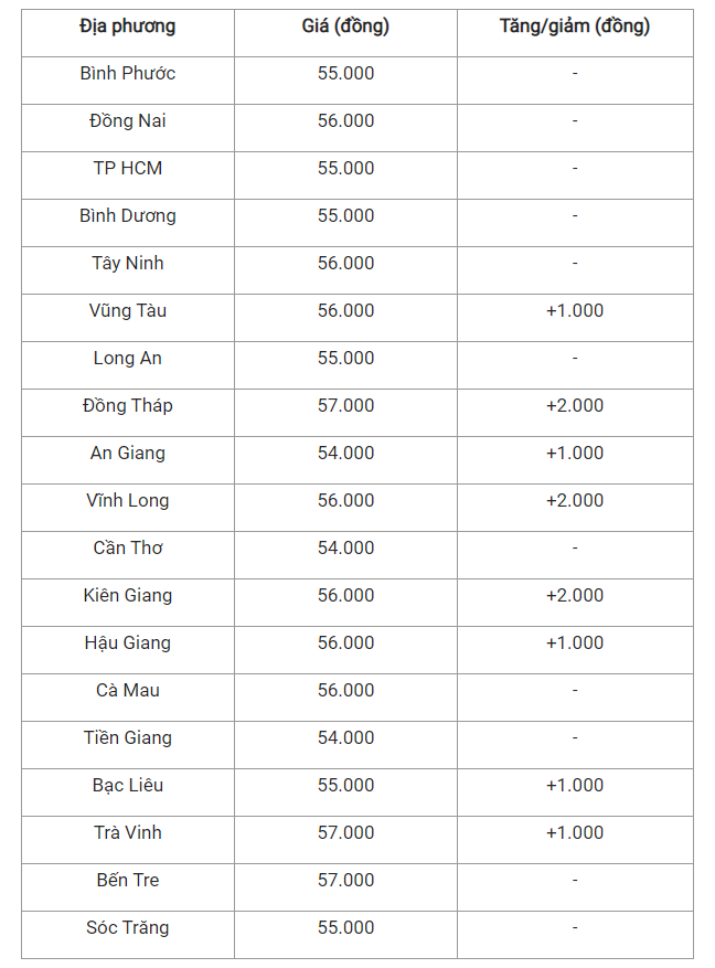 Giá heo hơi hôm nay 19/5, cập nhật giá heo miền Nam.