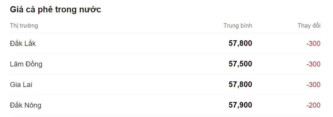 Giá nông sản hôm nay 19/5 cập nhật giá cà phê trong nước. Giá nông sản hôm nay 19/5 cập nhật giá cà phê trong nước.