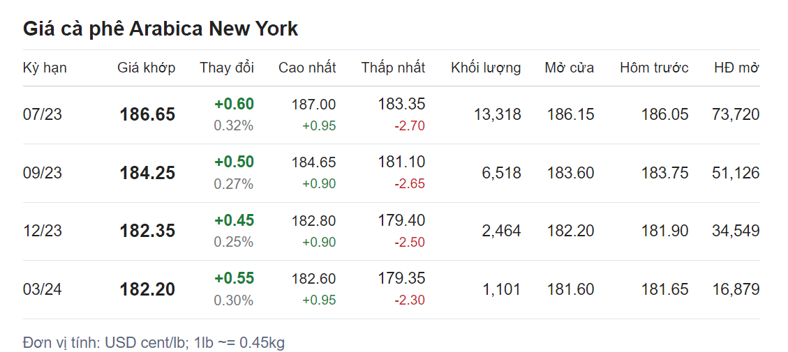 Giá nông sản hôm nay 19/5 cập nhật giá cà phê Giá nông sản hôm nay 19/5 cập nhật giá cà phê