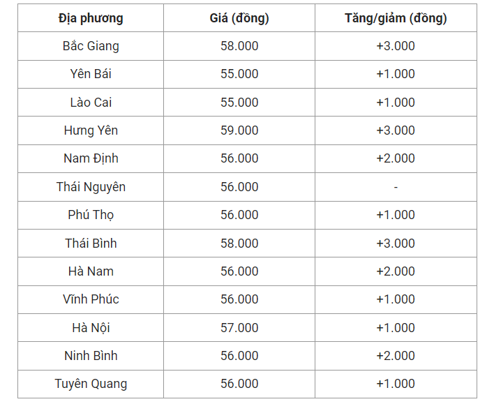 Giá heo hơi hôm nay (20/5) cập nhất giá heo hơi miền Bắc.
