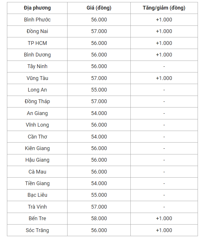 Giá heo hơi hôm nay (20/5) cập nhất giá heo hơi miền Nam.