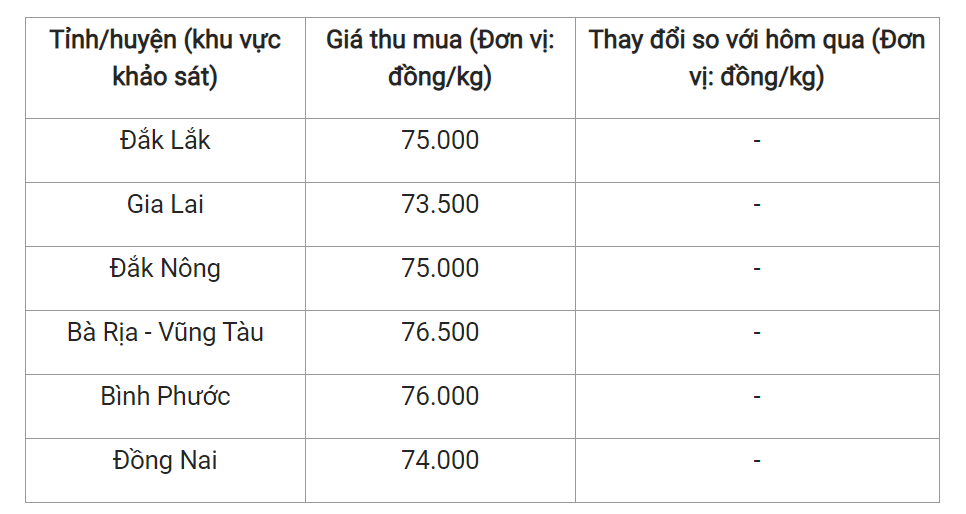 Giá nông sản hôm nay (20/5), cập nhật giá hồ tiêu trong nước.
