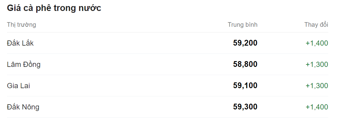 Giá nông sản hôm nay (20/5), cập nhật giá cà phê trong nước.