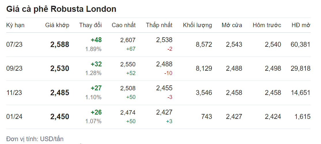 Giá nông sản hôm nay (20/5), cập nhật giá cà phê 