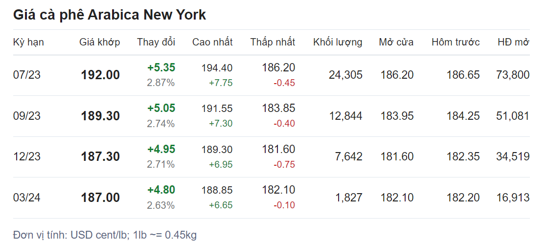 Giá nông sản hôm nay (20/5), cập nhật giá cà phê
