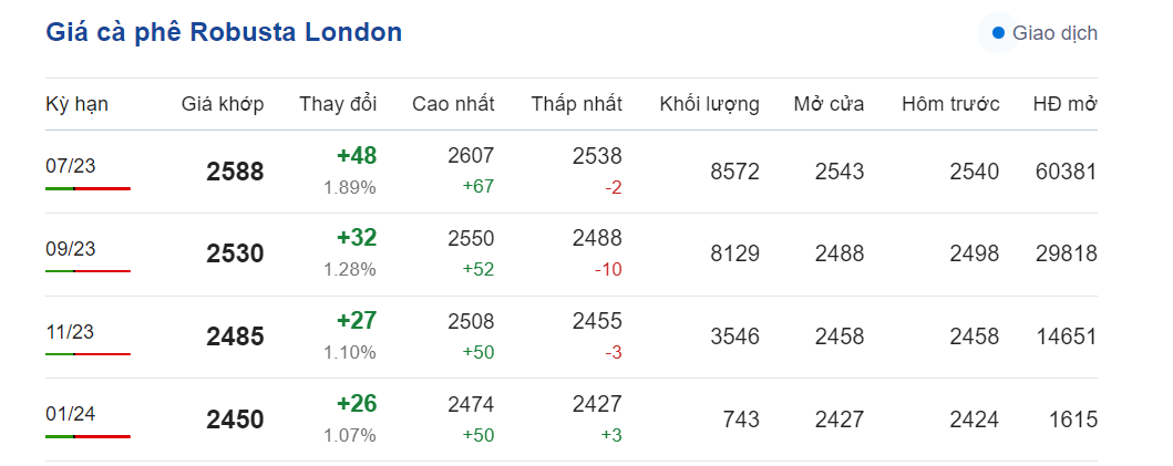 Giá nông sản hôm nay (21/5), cập nhật giá cà phê Giá nông sản hôm nay (21/5), cập nhật giá cà phê