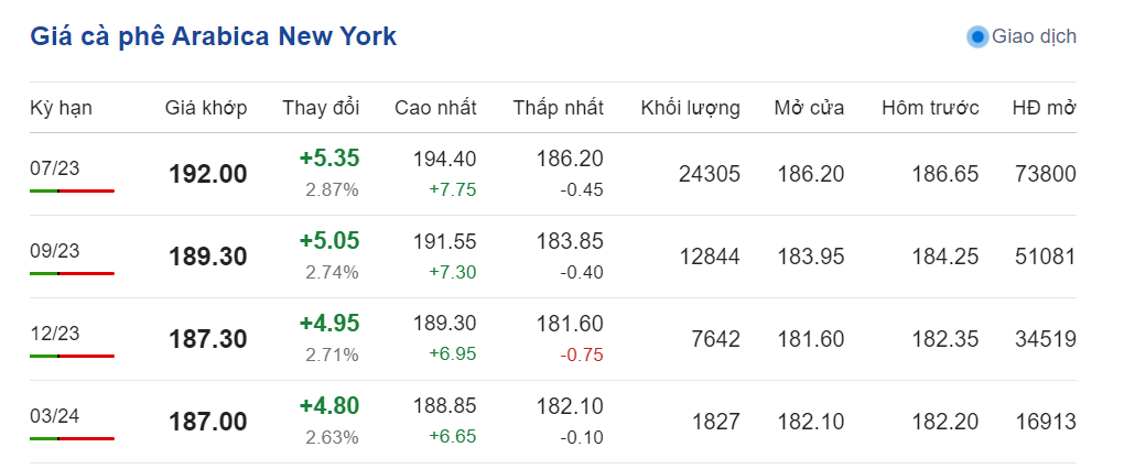 Giá nông sản hôm nay (21/5), cập nhật giá cà phê Giá nông sản hôm nay (21/5), cập nhật giá cà phê