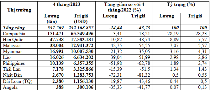 Xuất khẩu phân bón giảm mạnh về kim ngạch