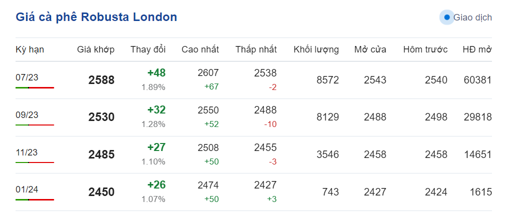 Giá nông sản hôm nay (22/5), cập nhật giá cà phê Giá nông sản hôm nay (22/5), cập nhật giá cà phê