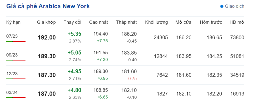 Giá nông sản hôm nay (22/5), cập nhật giá cà phê Giá nông sản hôm nay (22/5), cập nhật giá cà phê