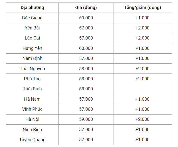 Giá heo hơi hôm nay (23/5), cập nhật giá heo hơi miền Bắc.