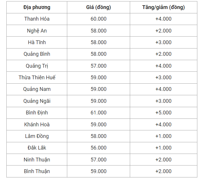 Giá heo hơi hôm nay (23/5), cập nhật giá heo hơi miền Trung và Tây Nguyên.