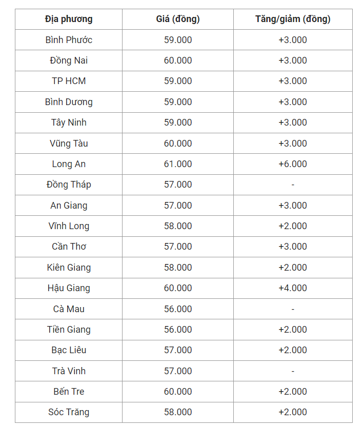 Giá heo hơi hôm nay (23/5), cập nhật giá heo hơi miền Nam.
