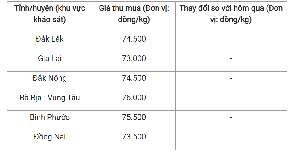Giá nông sản hôm nay (23/5), cập nhật giá tiêu trong nước. Giá nông sản hôm nay (23/5), cập nhật giá tiêu trong nước.