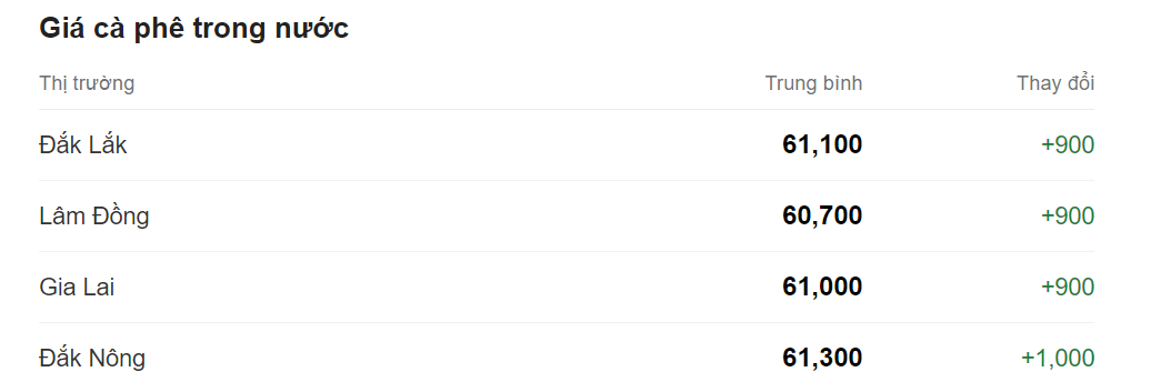 Giá nông sản hôm nay (23/5), cập nhật giá cà phê trong nước. Giá nông sản hôm nay (23/5), cập nhật giá cà phê trong nước.